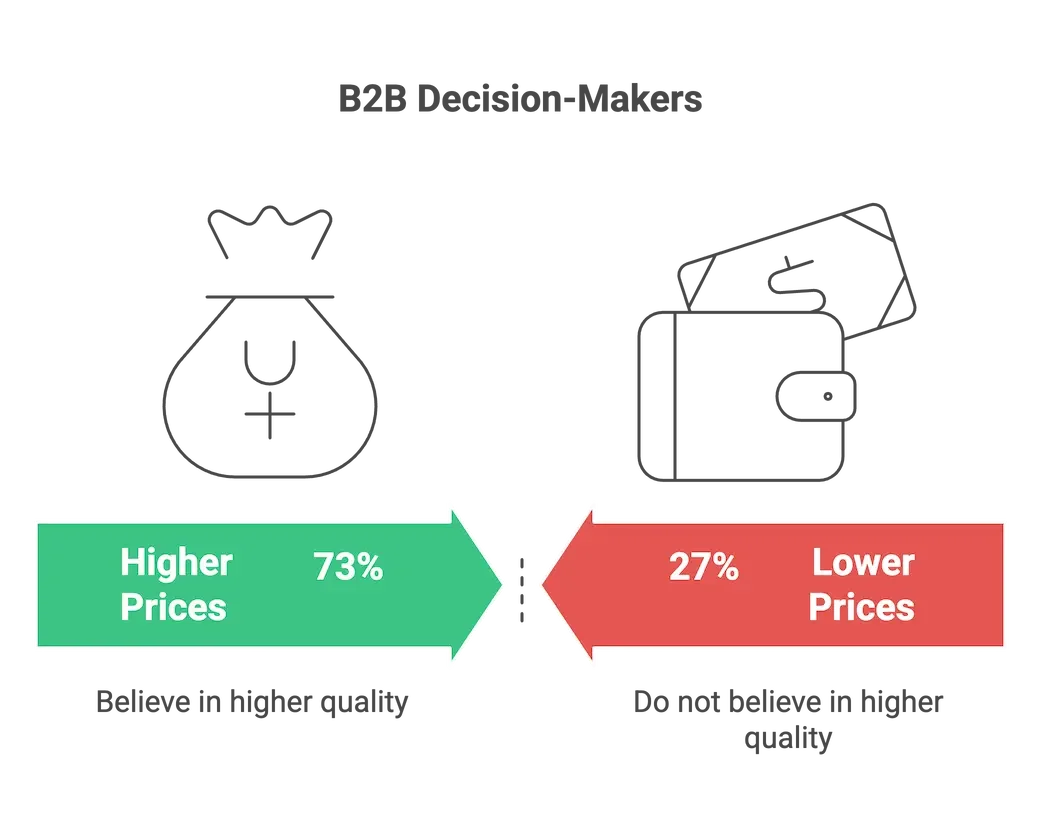 73% of B2B decision-makers believe higher prices mean higher quality