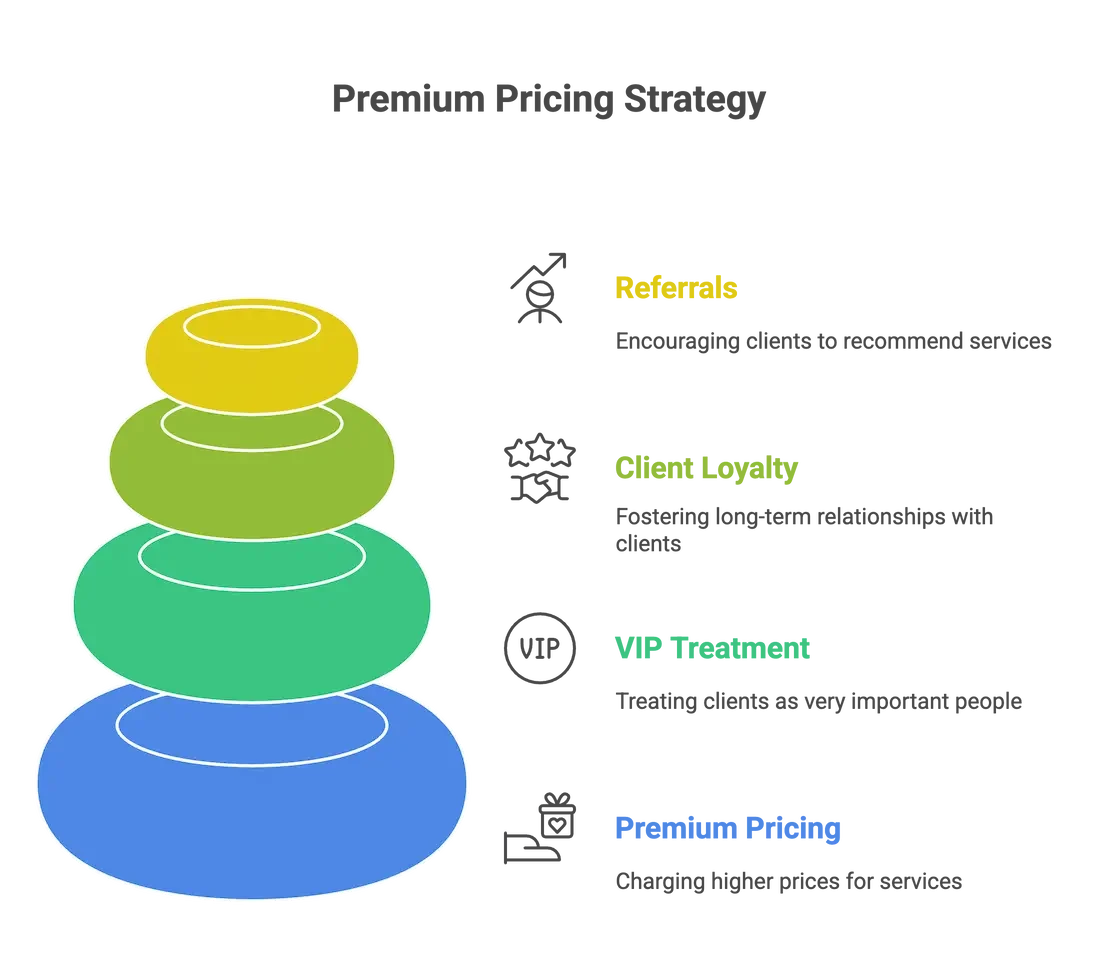 Charging premium prices lets you treat clients like VIPs, fostering loyalty and referrals