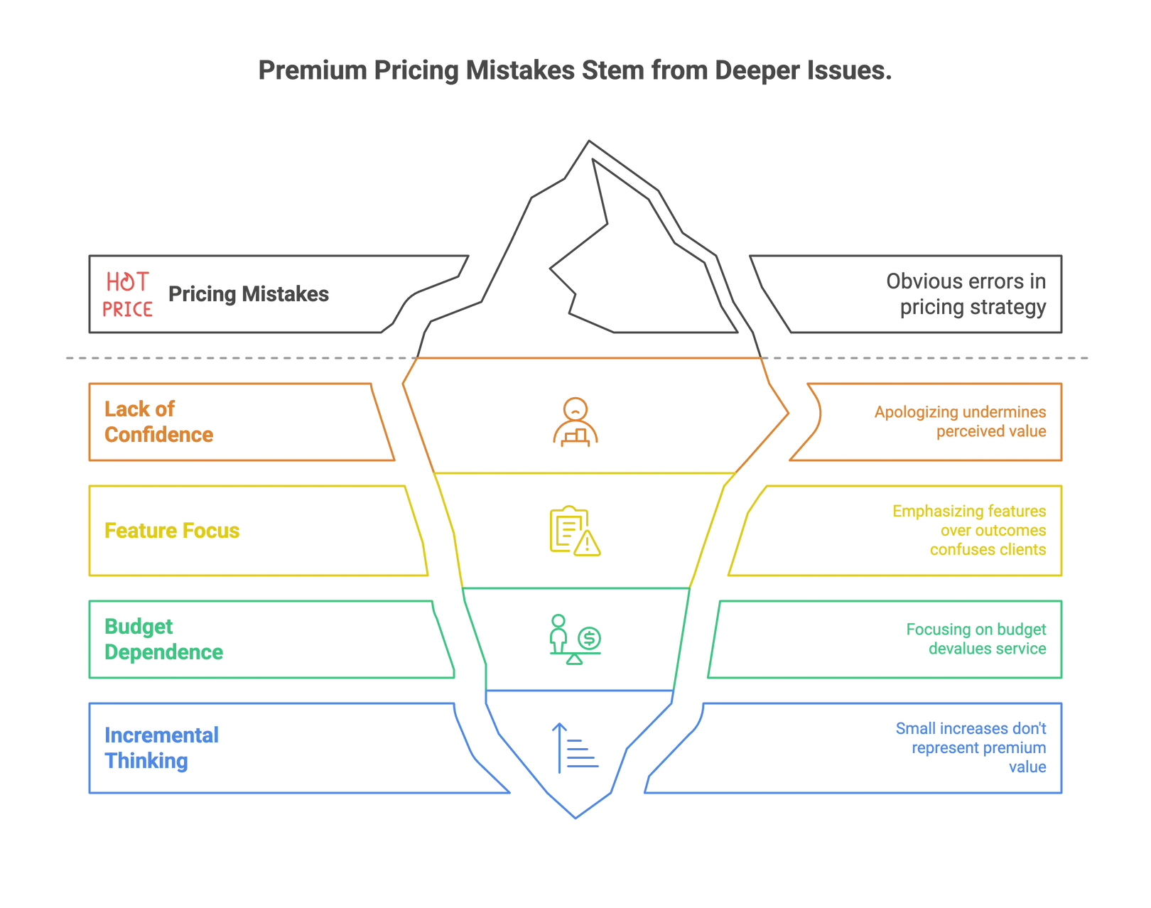 Common Premium Pricing Mistakes (and How to Avoid Them)