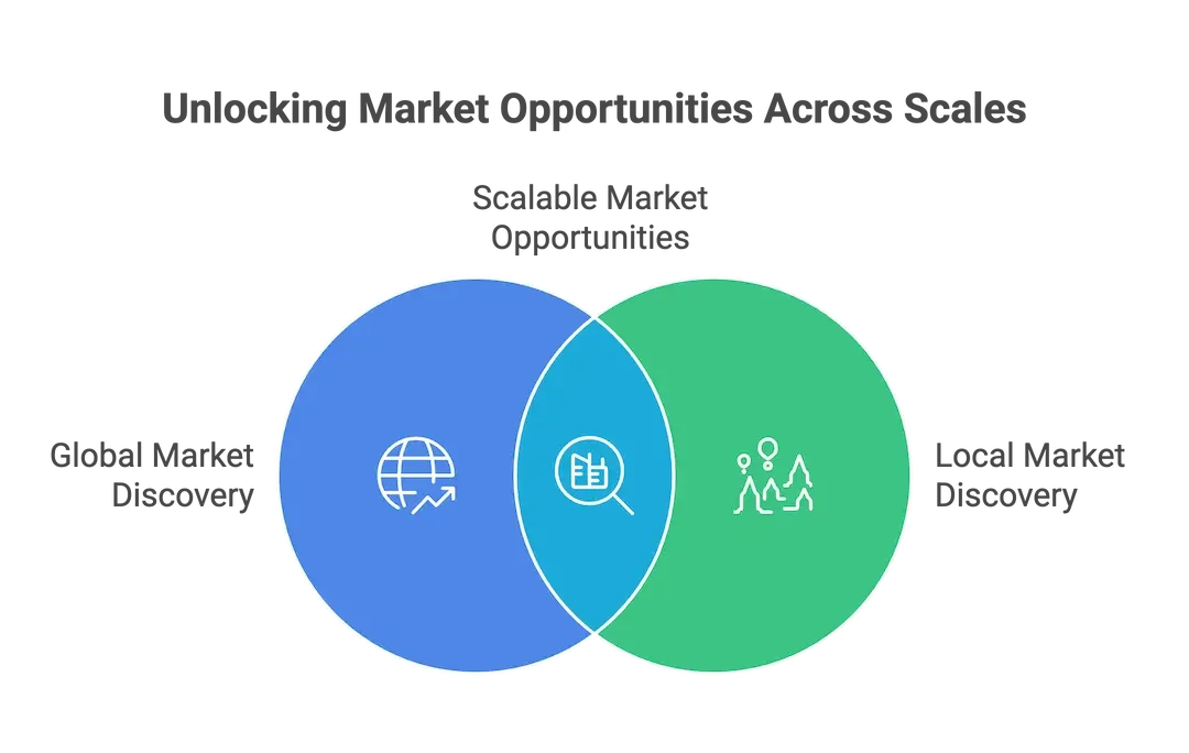 Global vs. Local Market Discovery Strategies