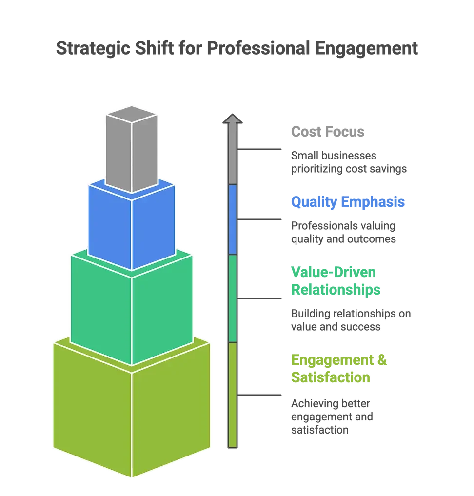 Positioning for Professionals