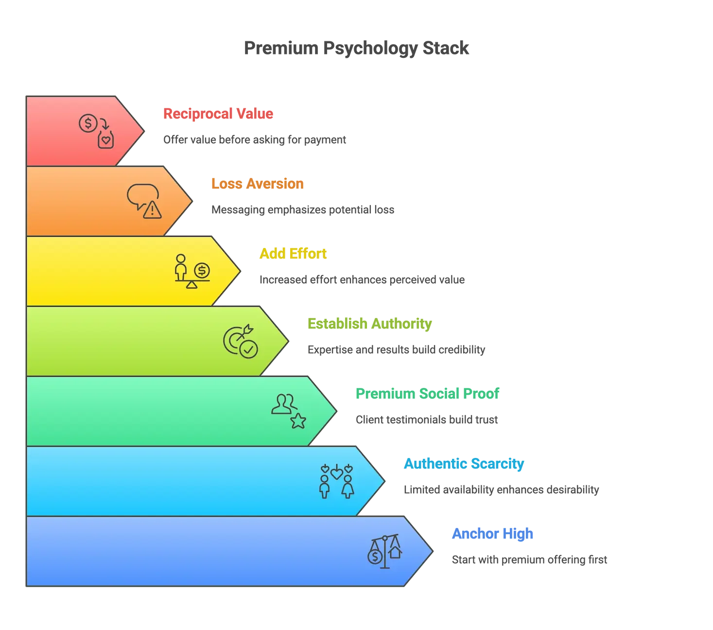Putting It All Together The Premium Psychology Stack