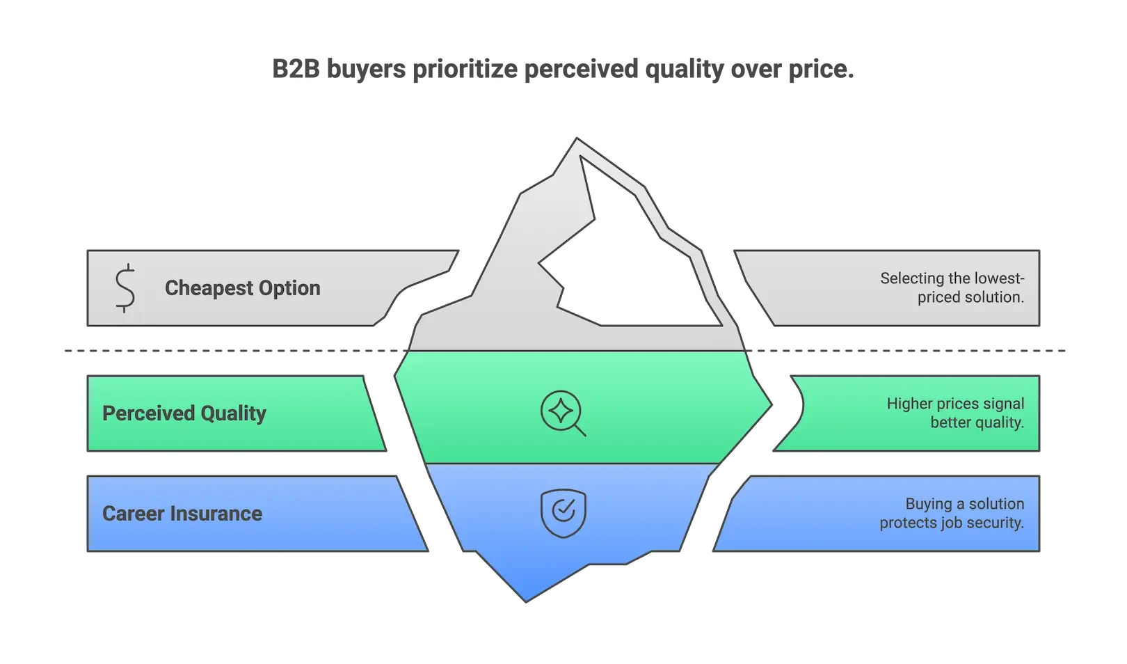The B2B Buyer's Nightmare Looking Cheap to the Boss