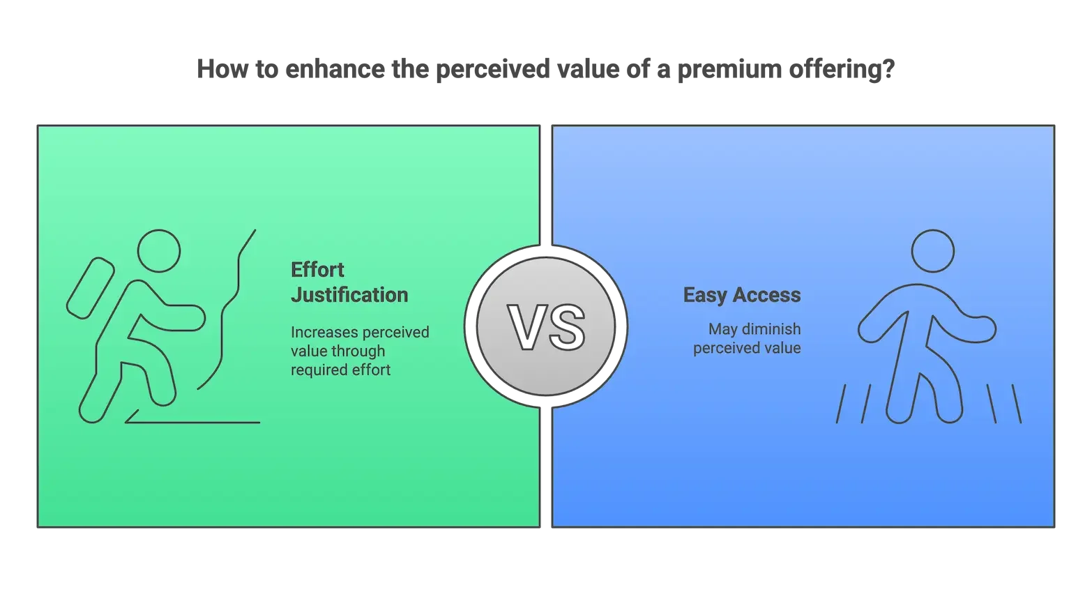 The Effort Trigger That Creates Perceived Value