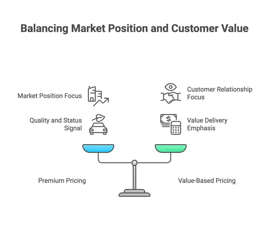 The balance between premium and value pricing