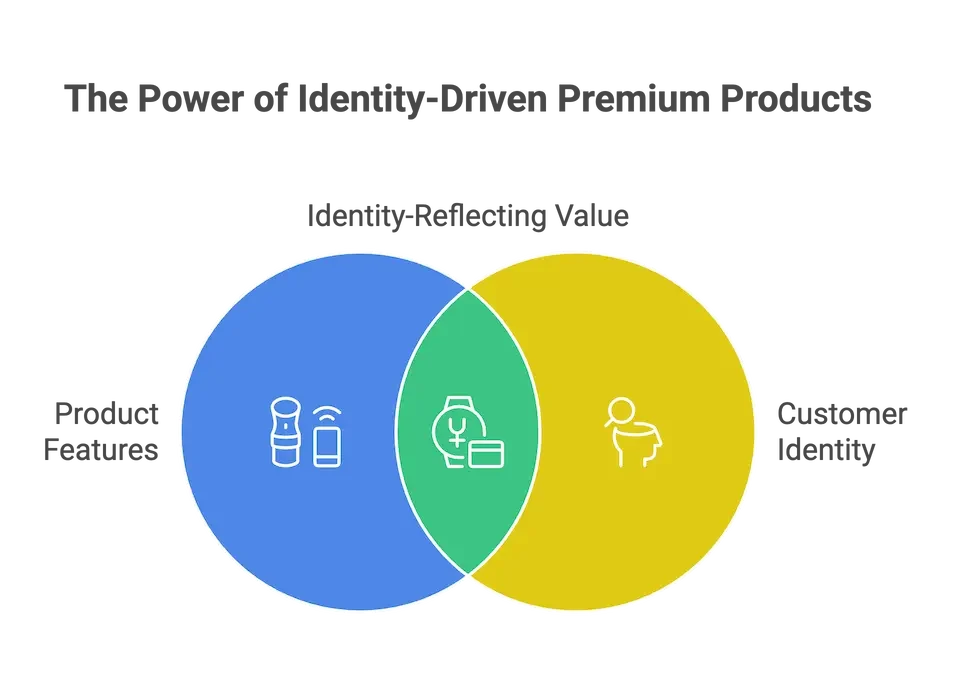 identity driven premium products